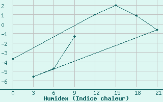 Courbe de l'humidex pour Gdov