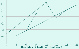 Courbe de l'humidex pour Mourgash