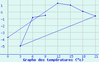 Courbe de tempratures pour Krahnjkar