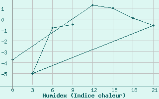 Courbe de l'humidex pour Krahnjkar