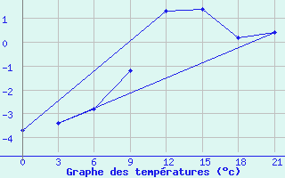 Courbe de tempratures pour Emeck