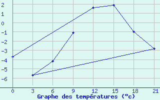 Courbe de tempratures pour Poltava