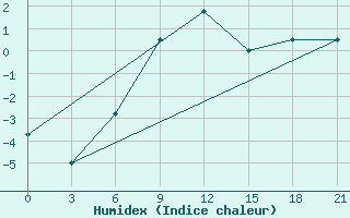 Courbe de l'humidex pour Kazan