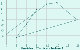 Courbe de l'humidex pour Nikel