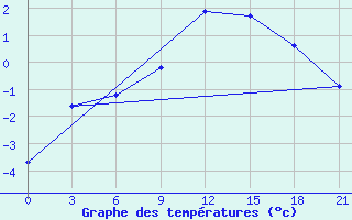 Courbe de tempratures pour L