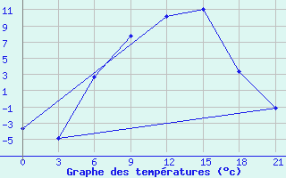 Courbe de tempratures pour Pinsk