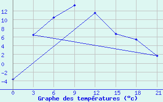 Courbe de tempratures pour Mugur-Aksy