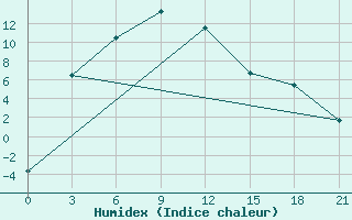 Courbe de l'humidex pour Mugur-Aksy