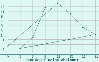 Courbe de l'humidex pour Usak Meydan