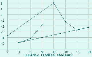 Courbe de l'humidex pour Koz'Modem'Jansk