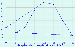 Courbe de tempratures pour Orsa