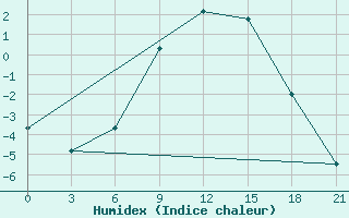 Courbe de l'humidex pour Orsa