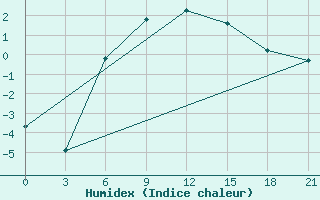 Courbe de l'humidex pour Vyksa