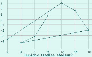 Courbe de l'humidex pour Izma