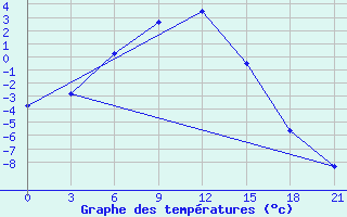 Courbe de tempratures pour Pechora