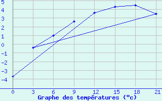 Courbe de tempratures pour Sortavala