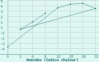 Courbe de l'humidex pour Sortavala