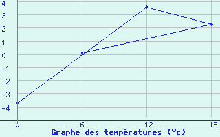 Courbe de tempratures pour Nikel