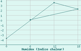 Courbe de l'humidex pour Nikel