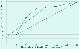 Courbe de l'humidex pour Vysnij Volocek