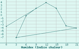 Courbe de l'humidex pour Kamo