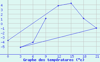 Courbe de tempratures pour Puskinskie Gory