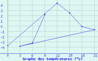 Courbe de tempratures pour Klin