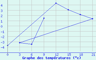 Courbe de tempratures pour Pinsk