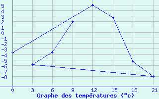 Courbe de tempratures pour Vetluga