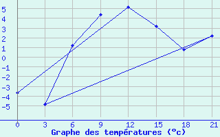 Courbe de tempratures pour Ashotsk