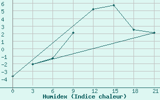 Courbe de l'humidex pour Lyntupy