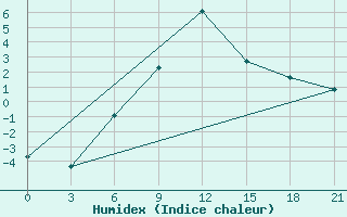 Courbe de l'humidex pour Sevan Ozero