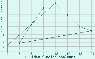 Courbe de l'humidex pour Yusta