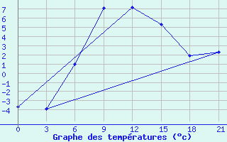 Courbe de tempratures pour Gotnja