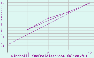 Courbe du refroidissement olien pour Verhotur