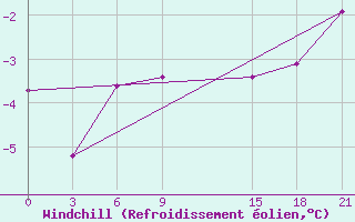 Courbe du refroidissement olien pour Razgrad