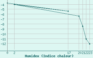 Courbe de l'humidex pour Petistraesk