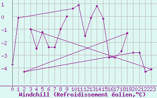 Courbe du refroidissement olien pour Gornergrat