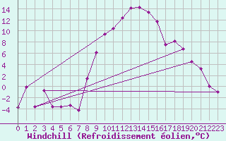 Courbe du refroidissement olien pour Tebessa