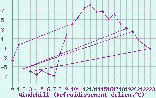 Courbe du refroidissement olien pour Pribyslav