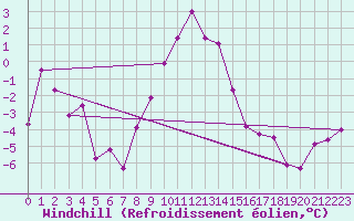 Courbe du refroidissement olien pour Coburg