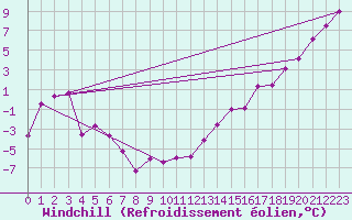 Courbe du refroidissement olien pour Norman Wells Climate