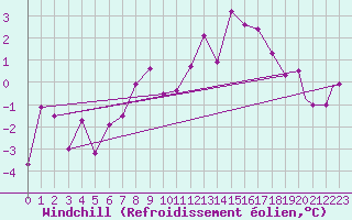 Courbe du refroidissement olien pour Monte Cimone