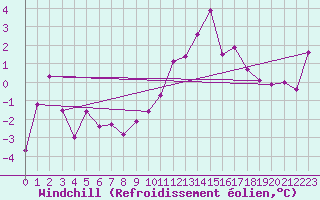 Courbe du refroidissement olien pour Col Agnel - Nivose (05)