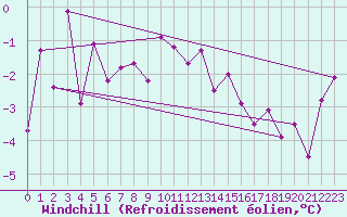 Courbe du refroidissement olien pour Grimsel Hospiz