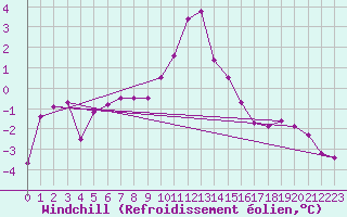Courbe du refroidissement olien pour Liscombe