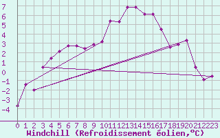 Courbe du refroidissement olien pour Annecy (74)