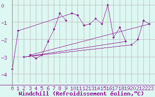 Courbe du refroidissement olien pour Vaeroy Heliport