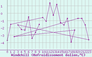 Courbe du refroidissement olien pour Giswil