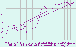 Courbe du refroidissement olien pour Jogeva